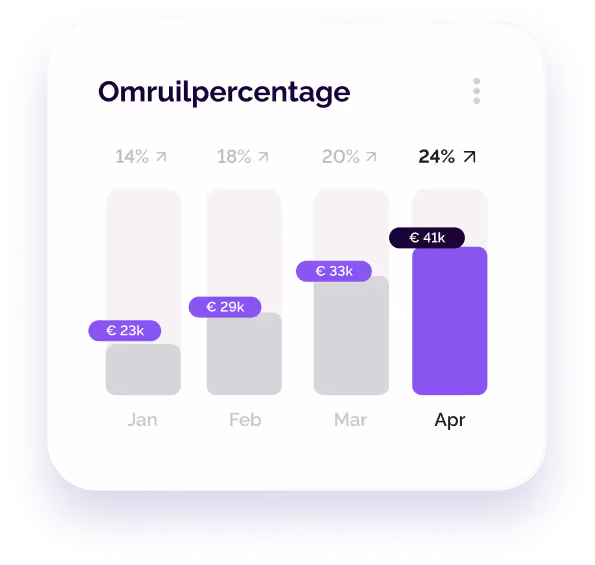 Bar chart showing monthly exchange percentages increasing from 14% in Jan to 24% in Apr with euros amounts.