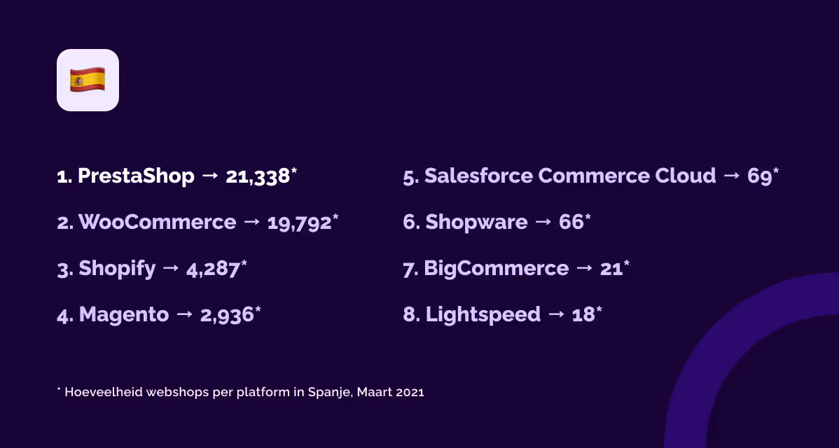 Meest Populaire E-commerce Platformen Spanje