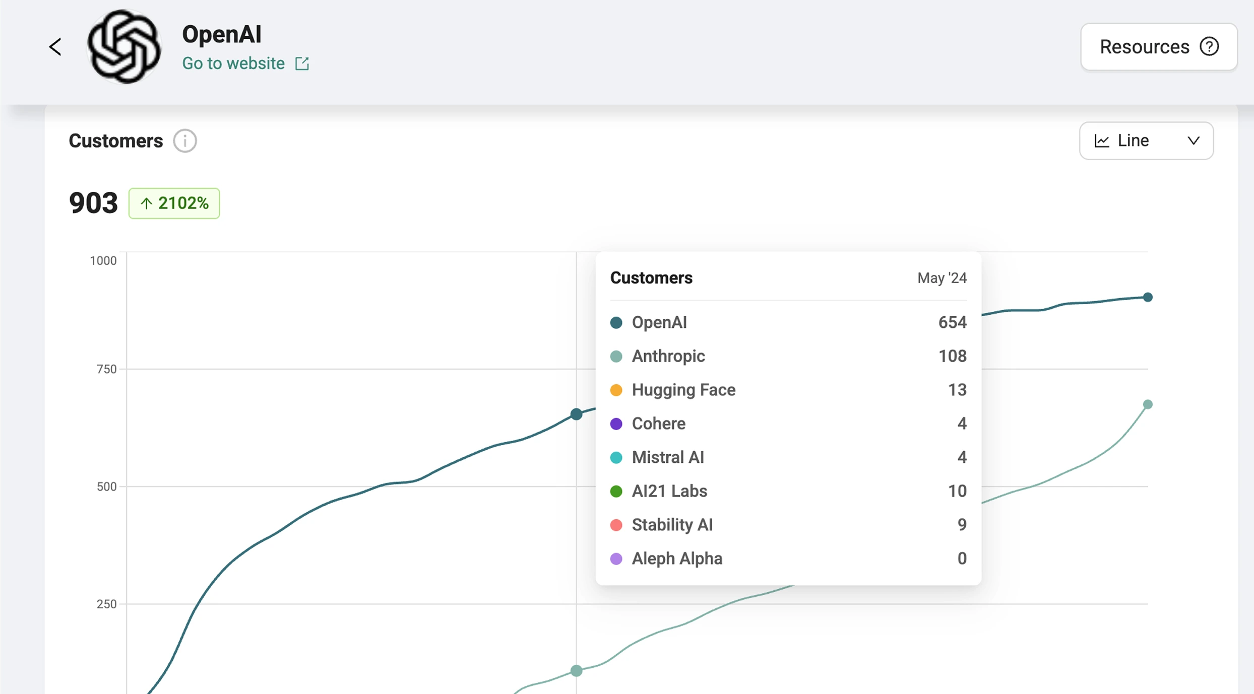 Spendhound OpenAI customer growth chart compared to other AI vendors