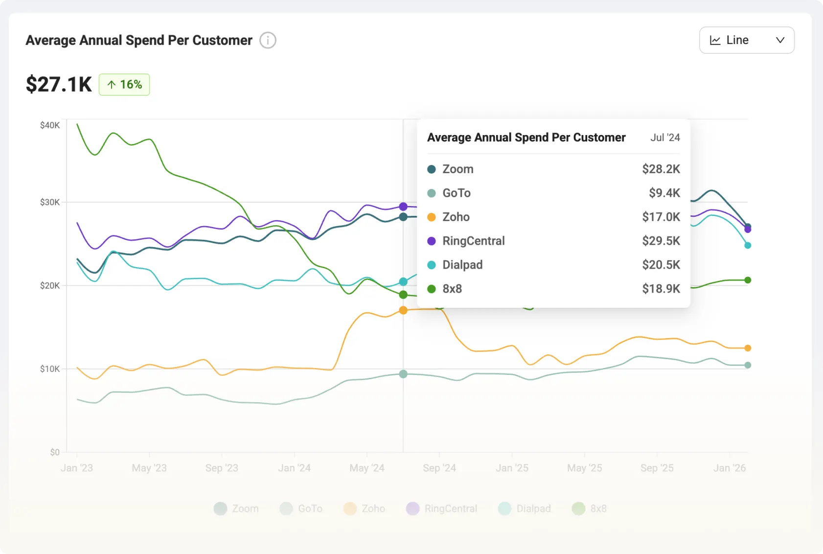 Spendhound benchmarking chart comparing average annual customer spend across Zoom, GoTo, Zoho, RingCentral, Dialpad, and 8x8 from 2023 to 2026