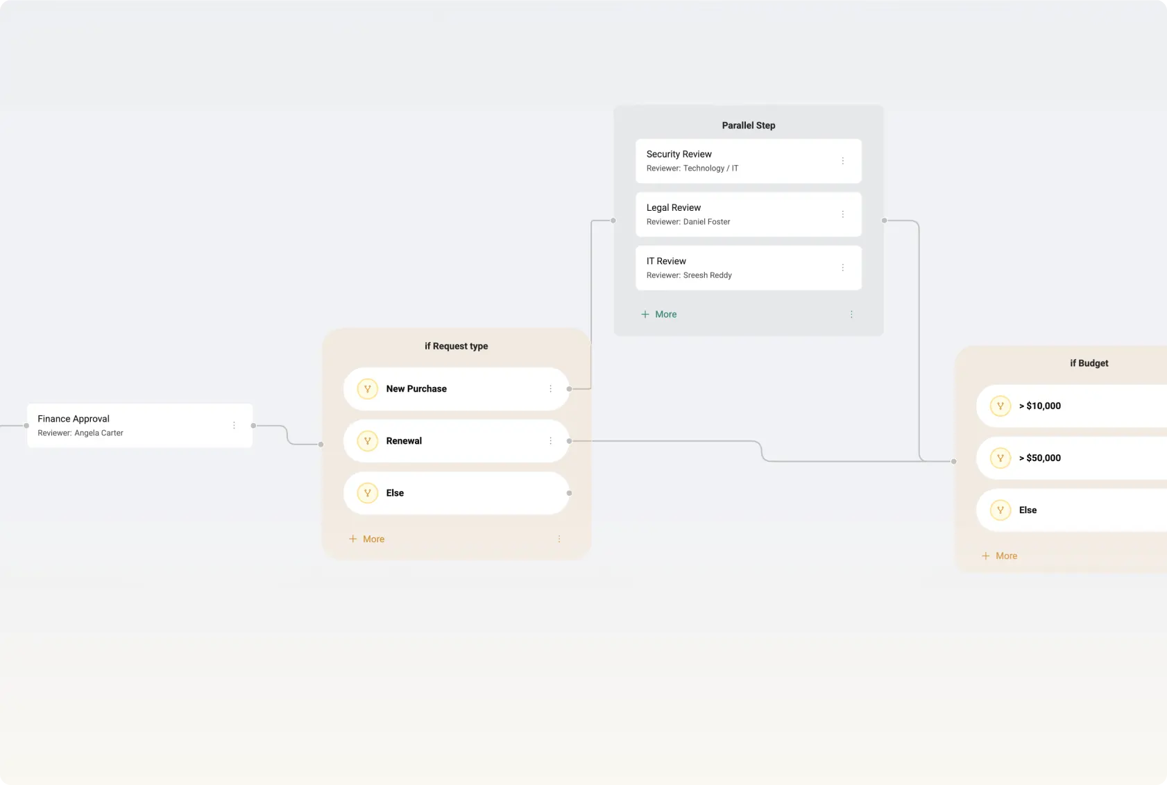 10:43 PMClaude responded: Spendhound approval workflow builder showing finance approval routing based on request type and budget thresholds with parallel security, legal, and IT reviewsSpendhound approval workflow builder showing finance approval routing based on request type and budget thresholds with parallel security, legal, and IT reviews