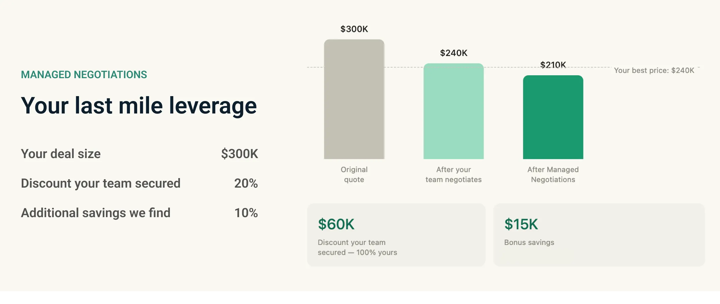 Bar chart showing Spendhound Managed Negotiations reducing a vendor quote from 300K to 210K dollars
