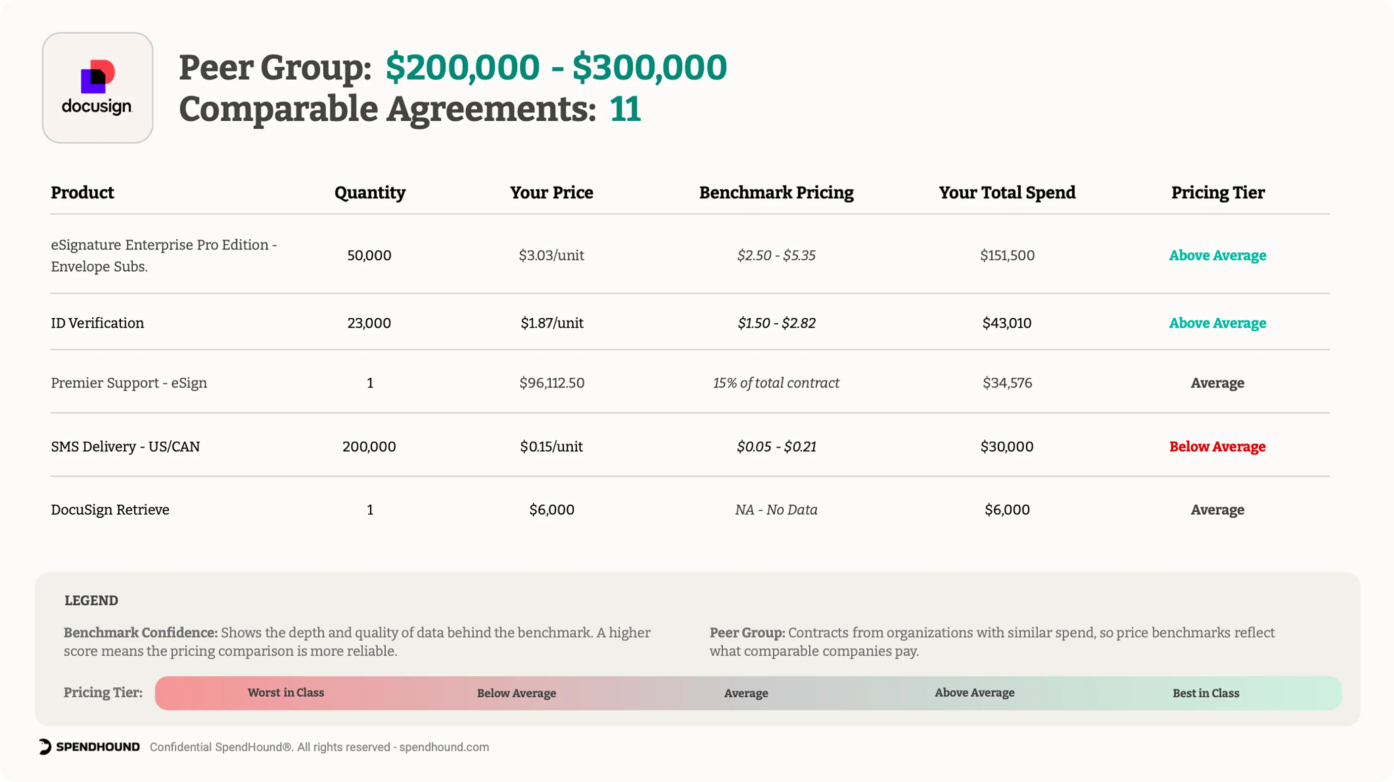 SpendHound DocuSign peer group benchmark report comparing product pricing against comparable agreements.