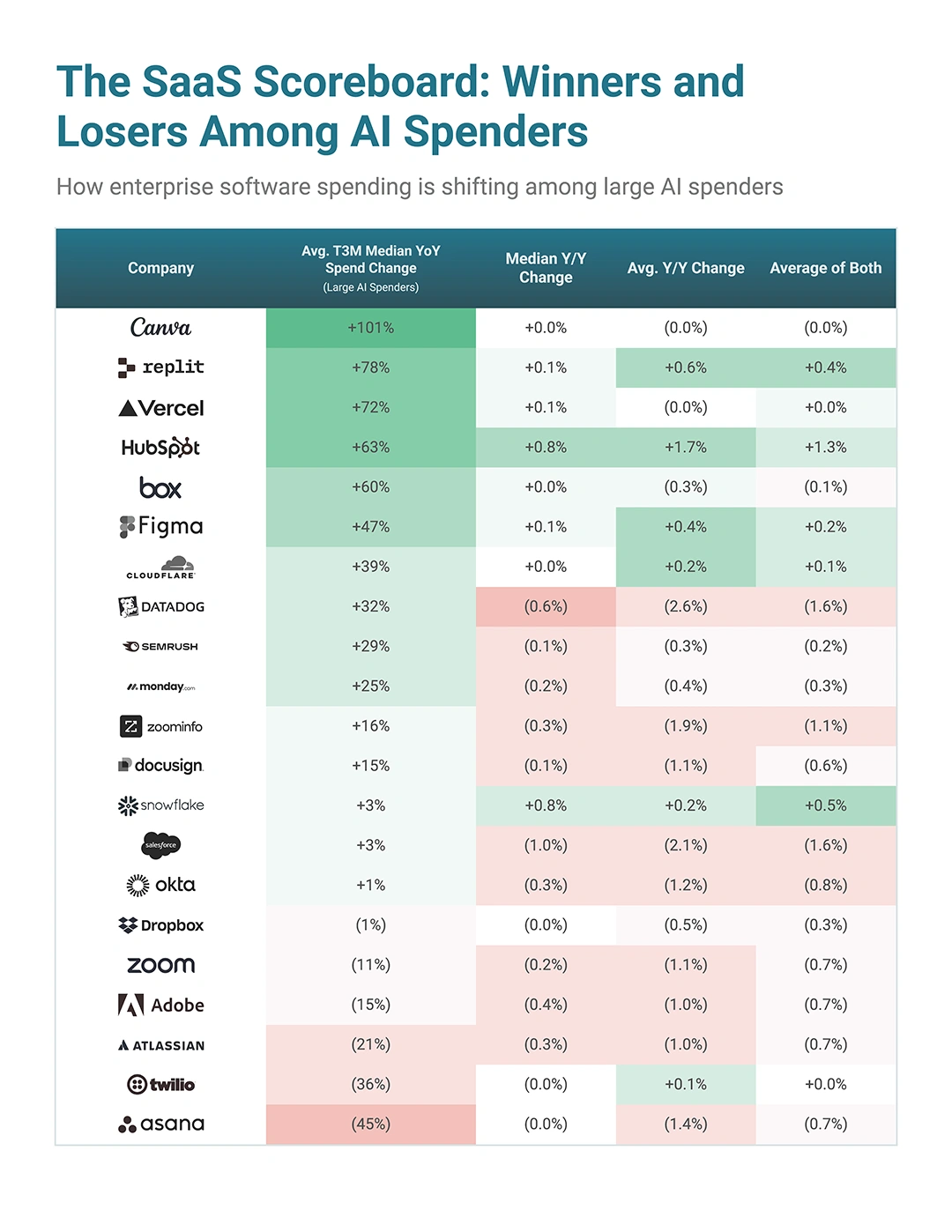 SaaS Scoreboard showing year-over-year enterprise software spend changes among large AI spenders across companies like Canva, Replit, HubSpot, Figma, Salesforce, and Asana