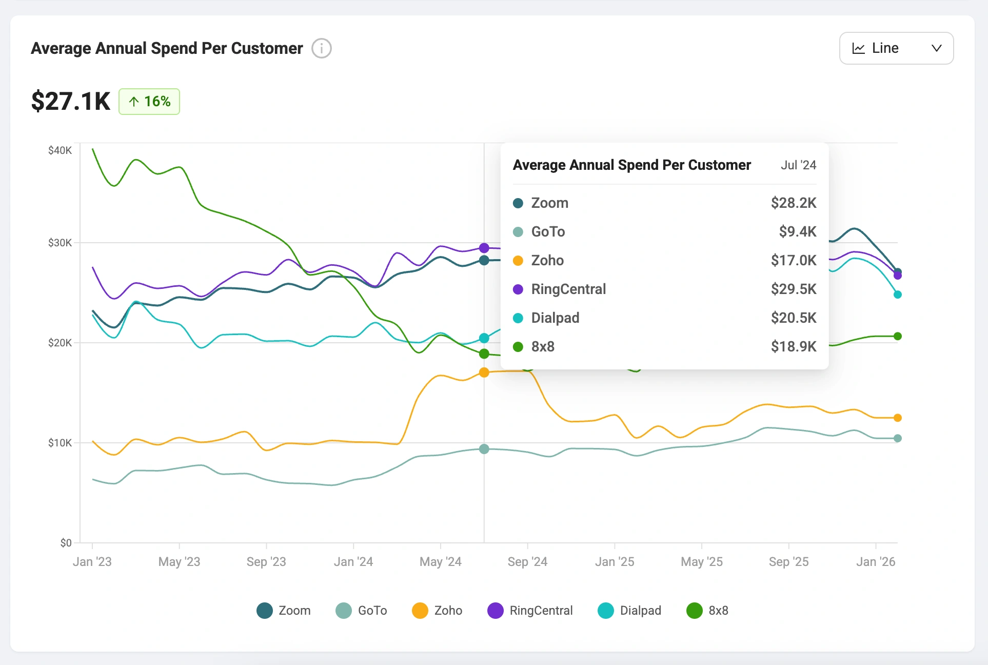 Line chart showing average annual spend per customer over time for Zoom, GoTo, Zoho, RingCentral, Dialpad, and 8x8