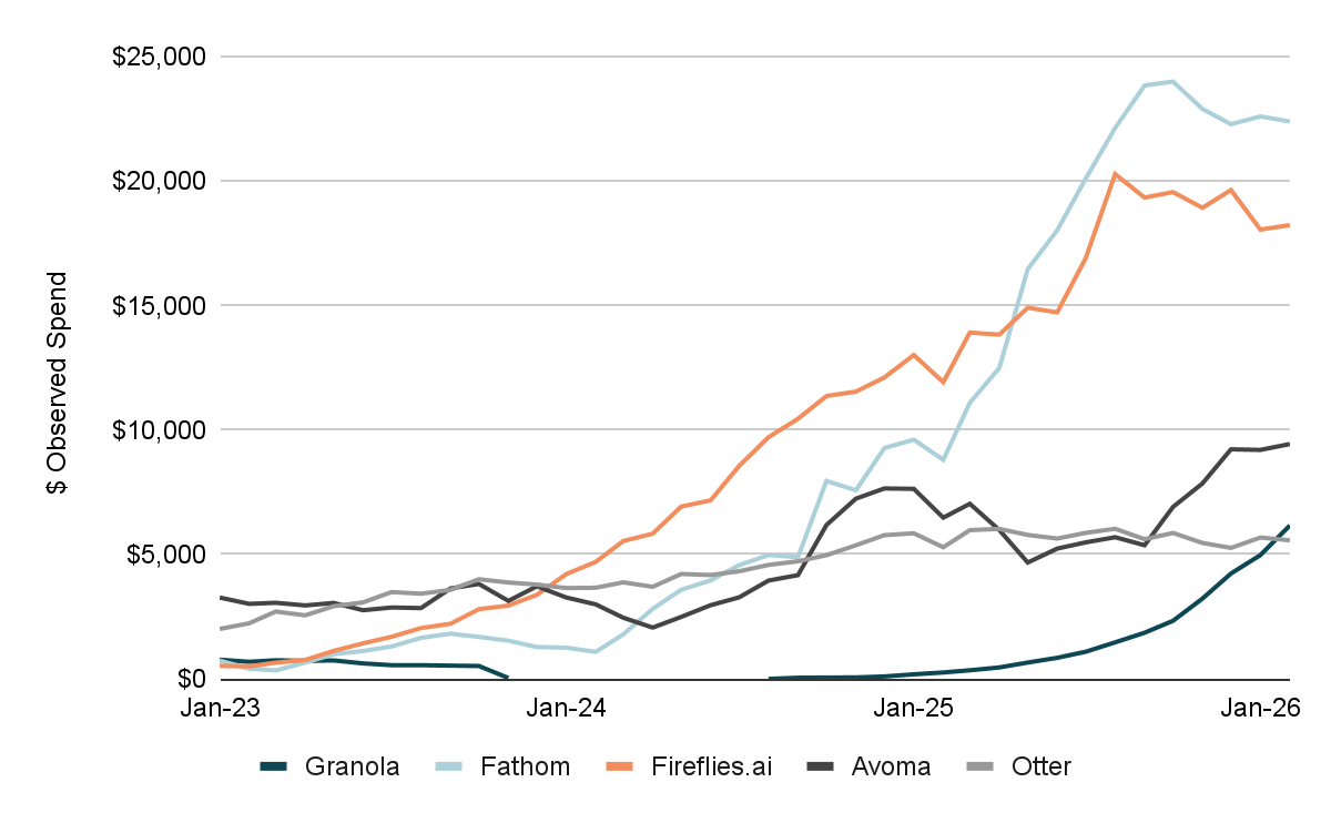 Line chart showing observed spend from January 2023 to January 2026 for Granola, Fathom, Fireflies.ai, Avoma, and Otter