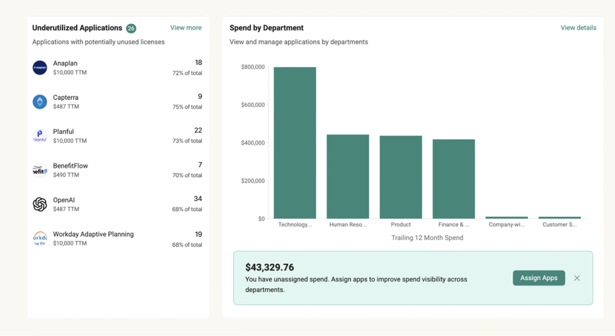 spendhound underutilized apps dashboard_zylo alternative