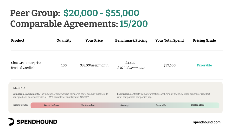 spendhound openai pricing_sample benchmark_comparable agreements