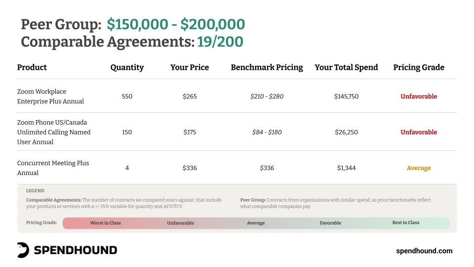 SpendHound market data dashboard comparing Zoom's market penetration with RingCentral, GoTo, Dialpad, 8x8, and Zoho across enterprise and mid-market customers, showing Zoom with the highest adoption.