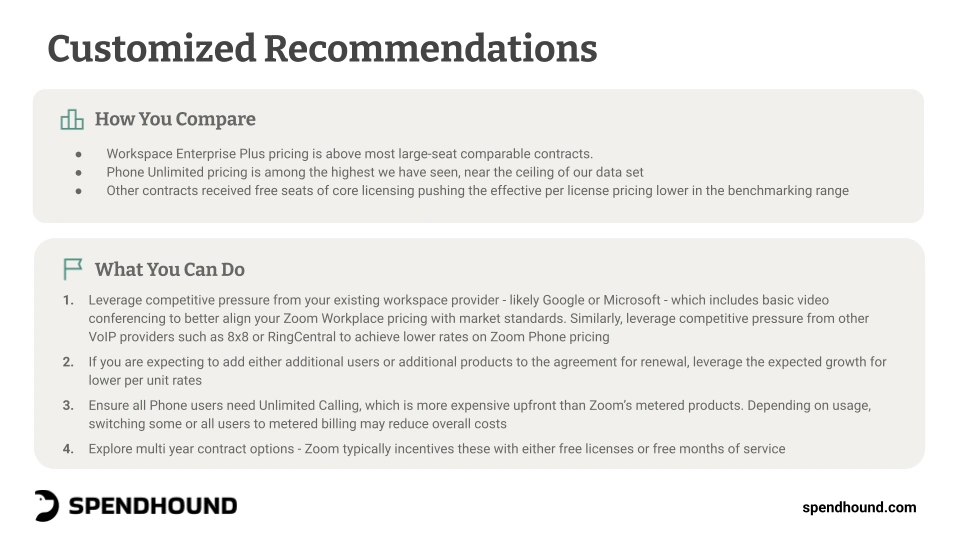 SpendHound recommendations slide summarizing how the company's Zoom pricing compares to peers and outlining negotiation strategies to reduce software licensing costs before renewal.