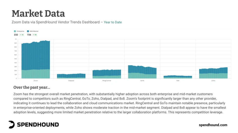 SpendHound market data dashboard comparing Zoom's market penetration with RingCentral, GoTo, Dialpad, 8x8, and Zoho across enterprise and mid-market customers, showing Zoom with the highest adoption.