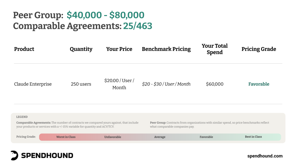 spendhound sample benchmark_anthropic_comparable agreements