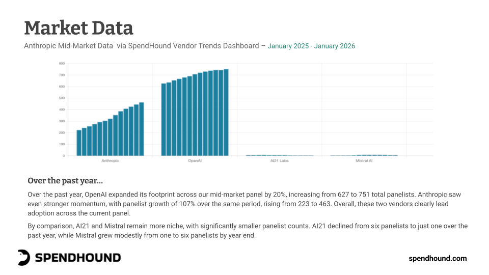 spendhound sample benchmark_anthropic_vendor trends