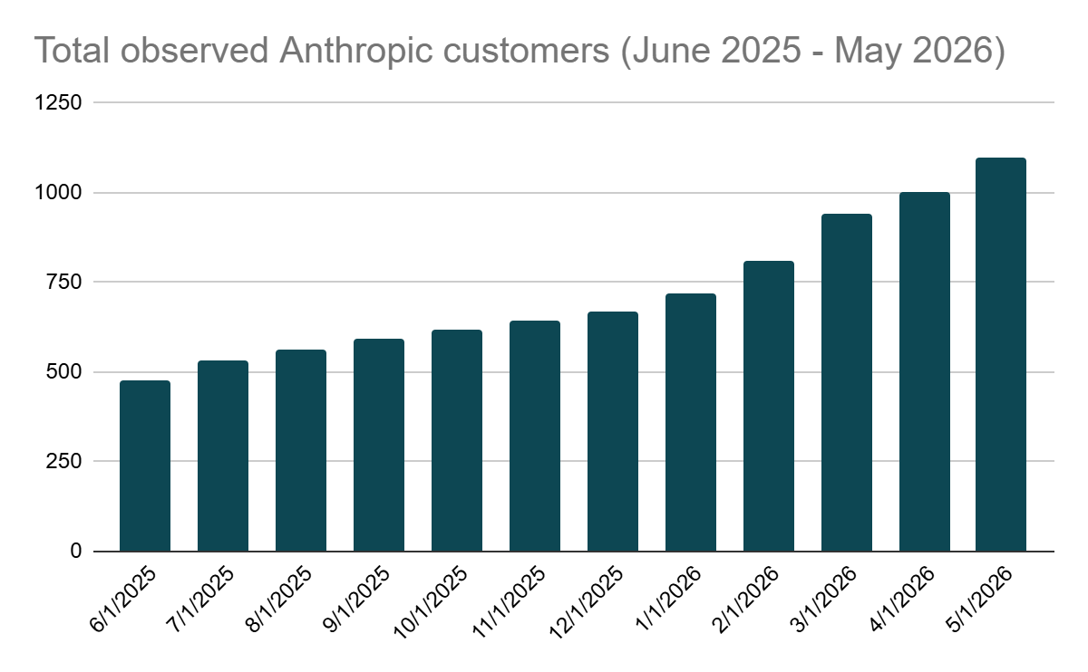 spendhound vendor trends_anthropic observed customers_june 2025 to may 2026