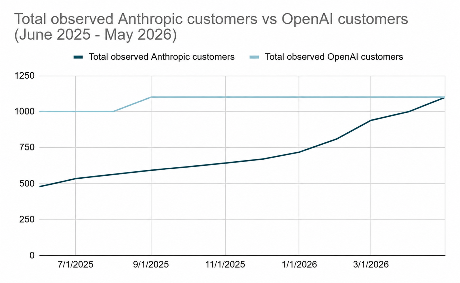 spendhound vendor trends_anthropic vs openai observed customers_june 2025 to may 2026