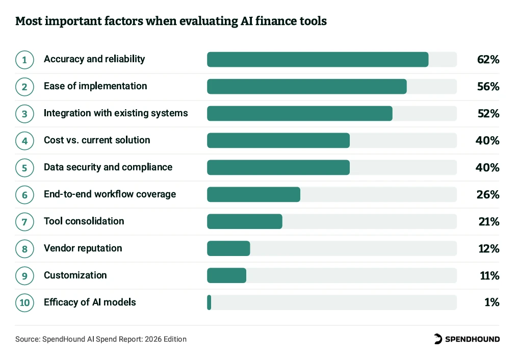 Most important factors when evaluating AI finance tools