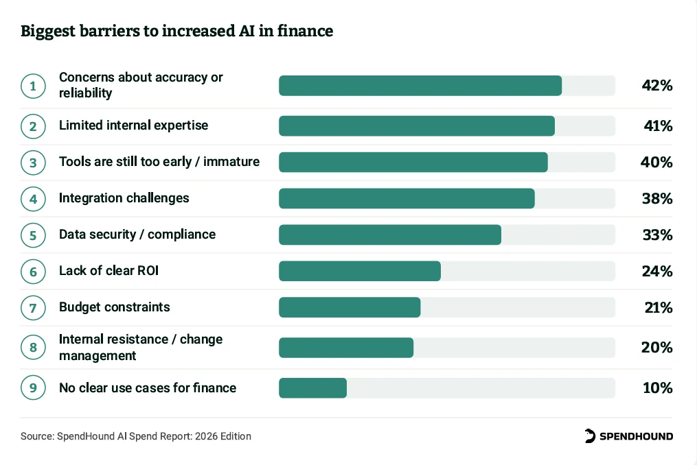 Biggest barriers to increased AI in finance
