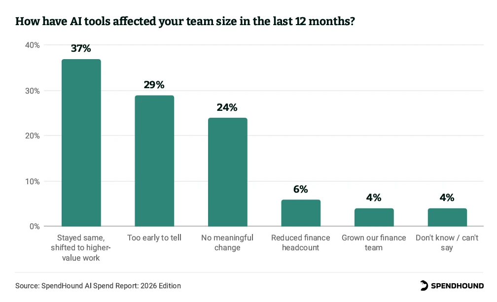 How have AI tools affected your team size in the last 12 months?