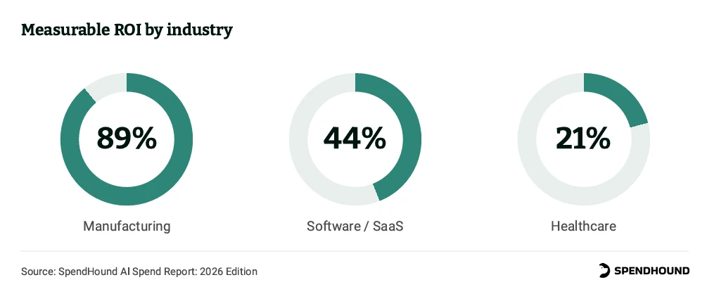 Measurable ROI by industry