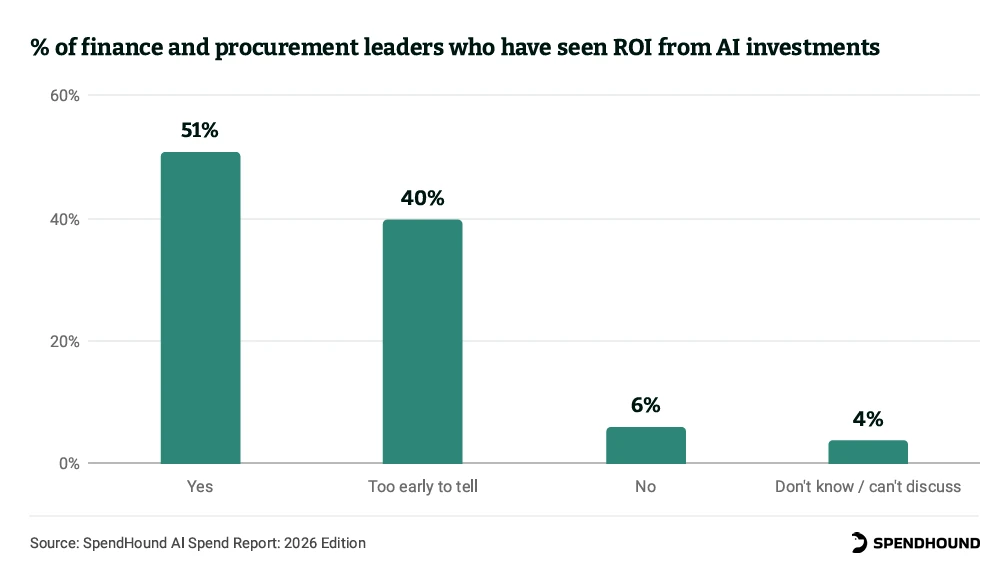 % of finance and procurement leaders who have seen ROI from AI investments