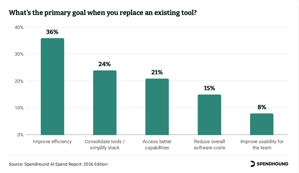 What's the primary goal when you replace an existing tool?