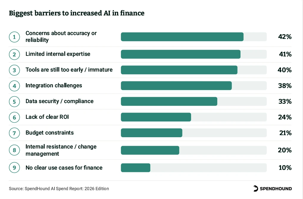 Biggest barriers to increased AI in finance