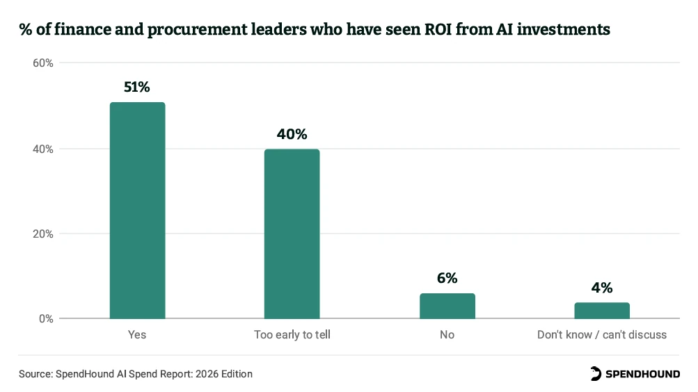 % of finance and procurement leaders who have seen ROI from AI investments