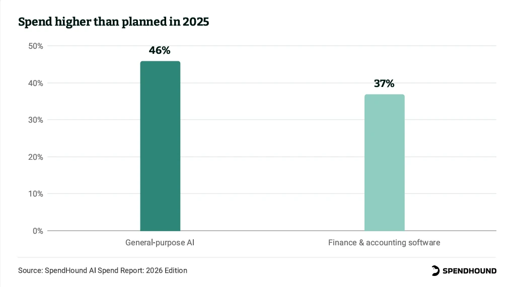 Spend higher than planned in 2025