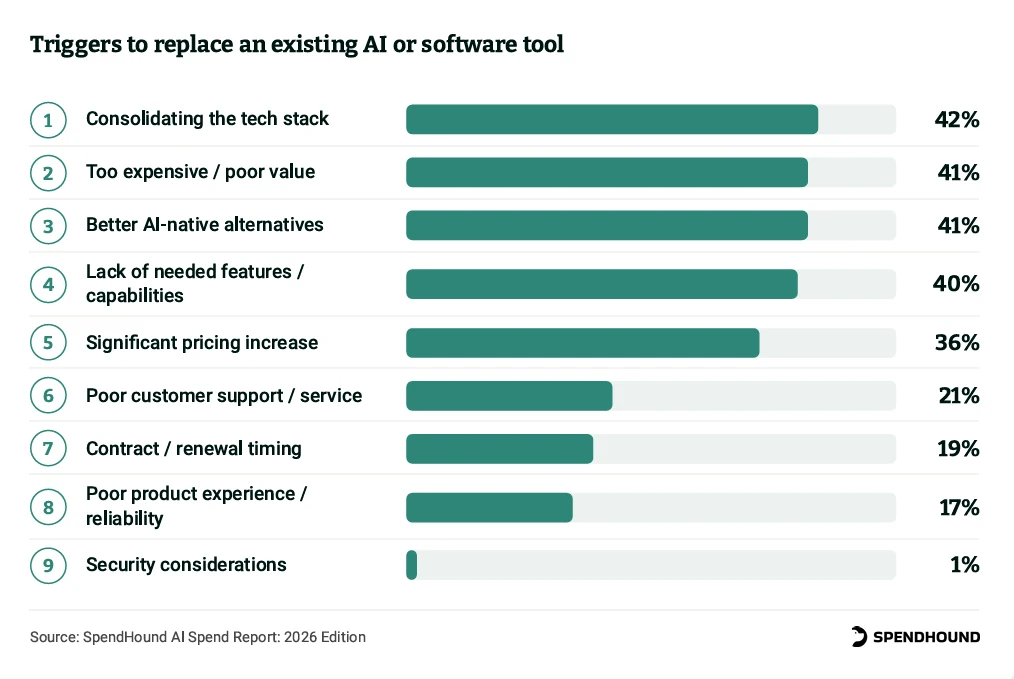 Triggers to replace an existing AI or software tool