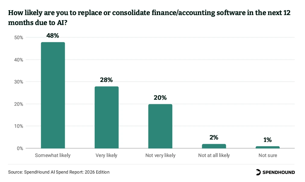 How likely are you to replace or consolidate finance/accounting software in the next 12 months due to AI?