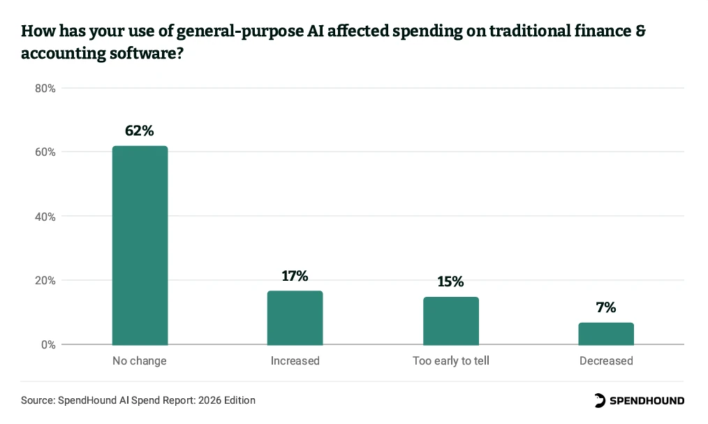 How has your use of general-purpose AI affected spending on traditional finance & accounting software?