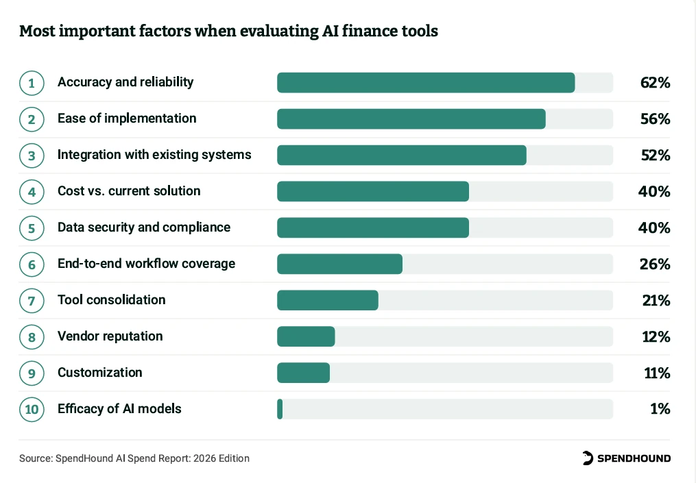 Most important factors when evaluating AI finance tools