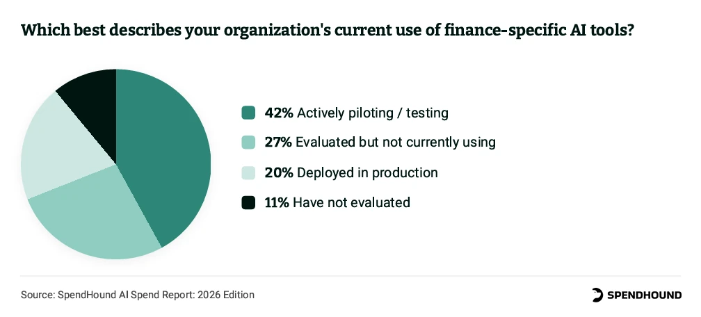 Which best describes your organization's current use of finance-specific AI tools?