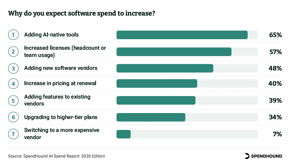 Why do you expect software spend to increase?