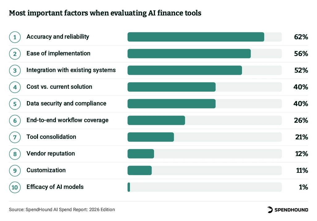 Most important factors when evaluating AI finance tools