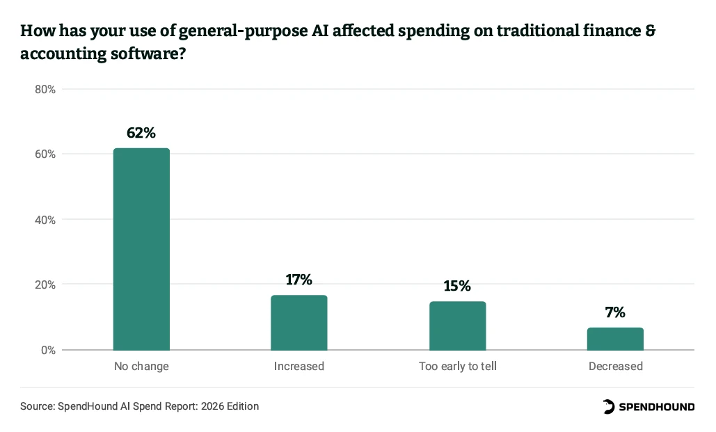 How has your use of general-purpose AI affected spending on traditional finance and accounting software?