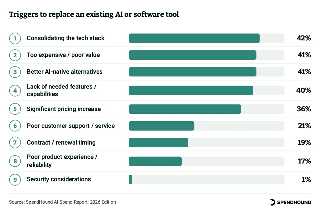 Triggers to replace an existing AI or software tool