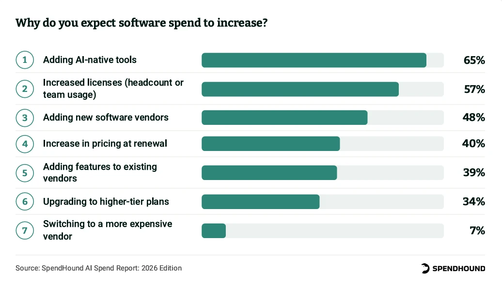 Why do you expect software spend to increase?