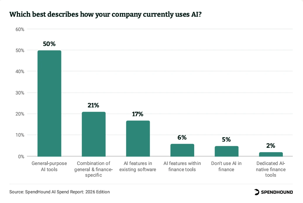Which best describes how your company currently uses AI?