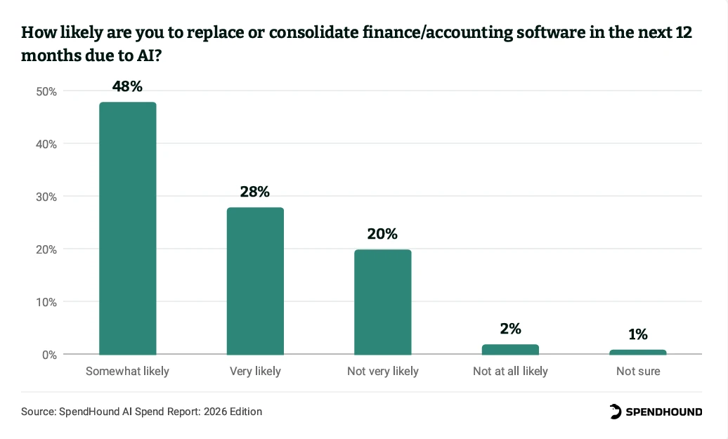 How likely are you to replace or consolidate finance/accounting software in the next 12 months due to AI?