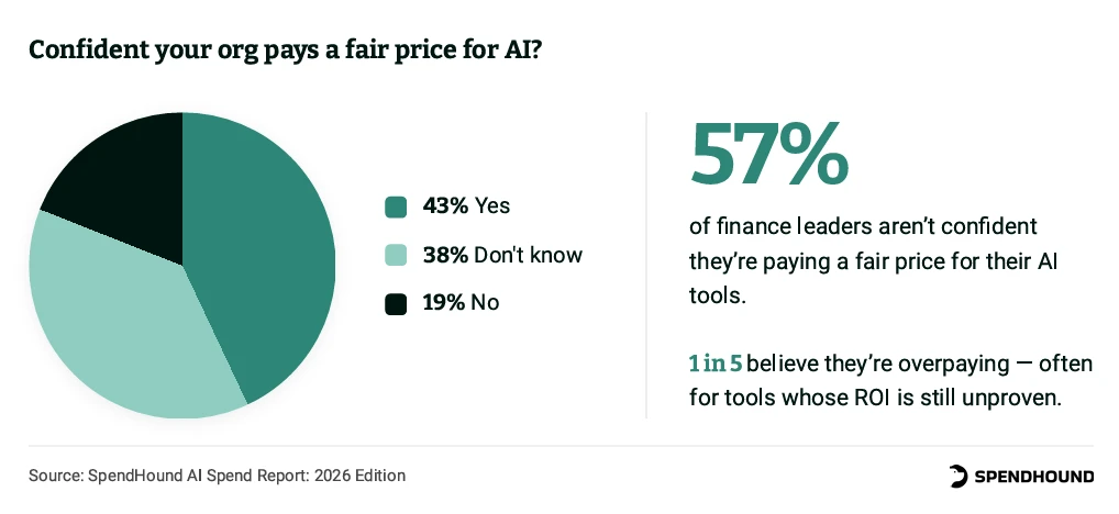 Confident your org pays a fair price for AI?