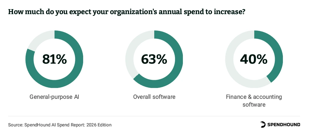 How much do you expect your organization's annual spend to increase? General-purpose AI 81%, overall software 63%, finance and accounting software 40%
