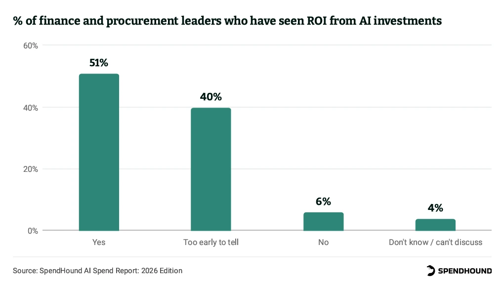 Percent of finance and procurement leaders who have seen ROI from AI investments