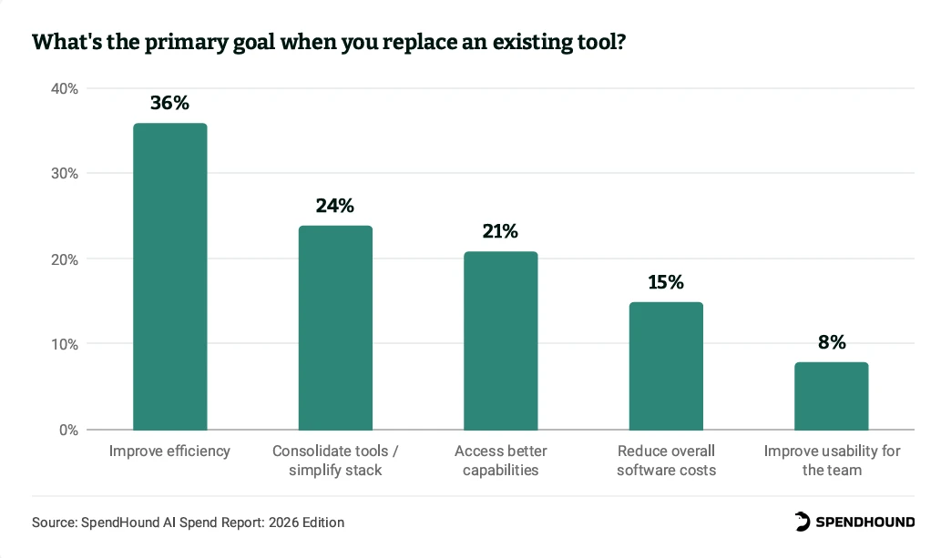 What's the primary goal when you replace an existing tool?