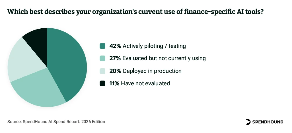 Which best describes your organization's current use of finance-specific AI tools?
