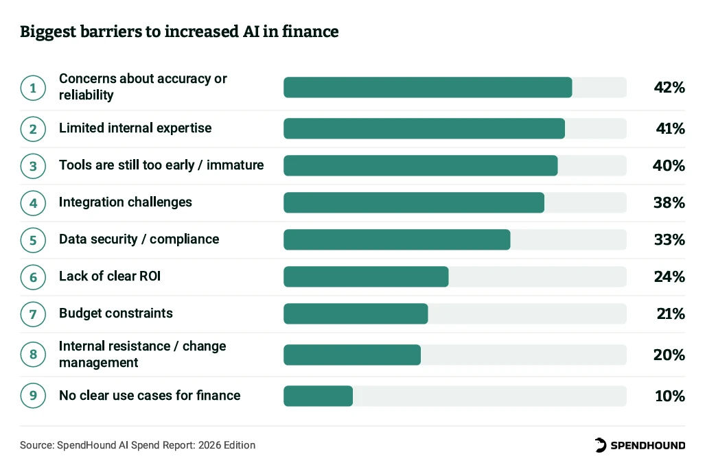Biggest barriers to increased AI in finance