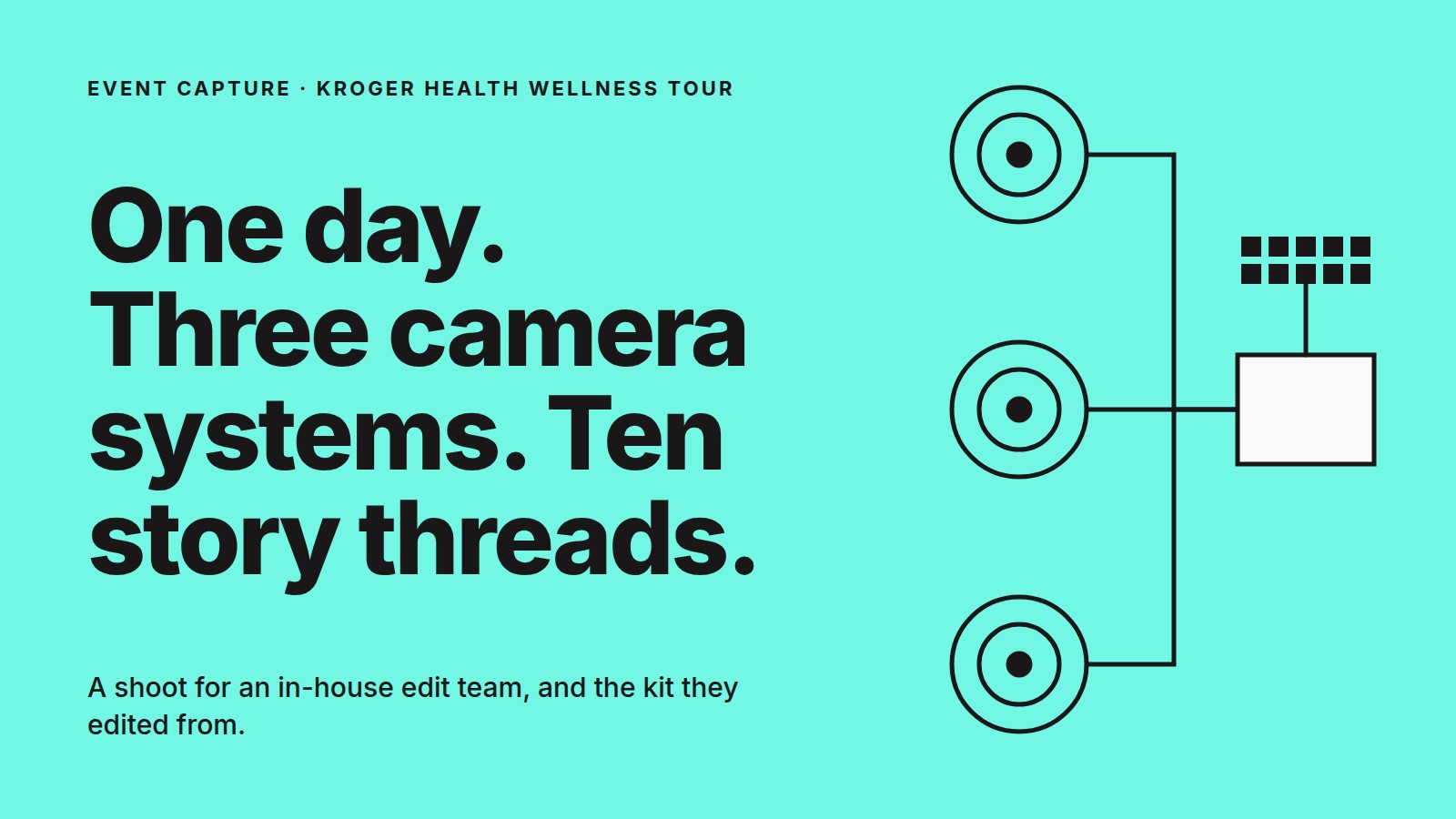 Title card: one day, three camera systems, ten story threads, with a diagram of three cameras feeding one editor