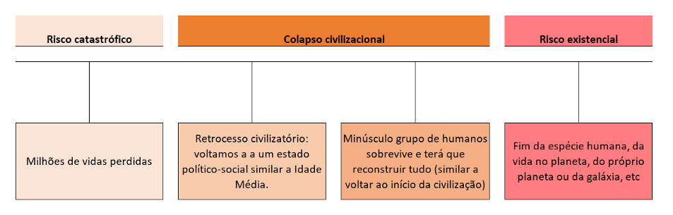 risco catastrófico global
