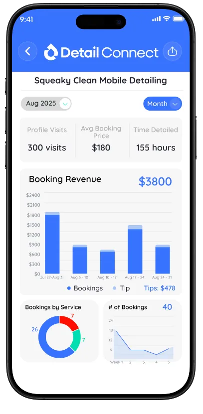 Mobile app screen for Detail Connect showing analytics for Squeaky Clean Mobile Detailing in August 2025, including 300 profile visits, average booking price of $180, 155 hours detailed, $3800 booking revenue bar chart, bookings by service pie chart, and number of bookings line graph.
