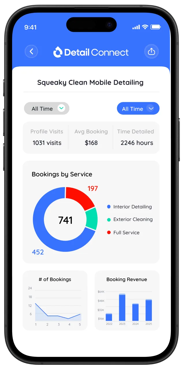 Mobile app screen for Squeaky Clean Mobile Detailing showing profile visits, average booking, total detailed hours, a bookings by service donut chart, and bar charts for number of bookings and booking revenue from 2022 to 2025.